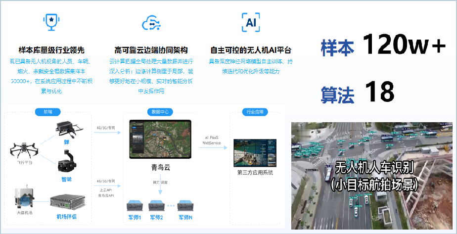 云边端一体的无人机人工智能